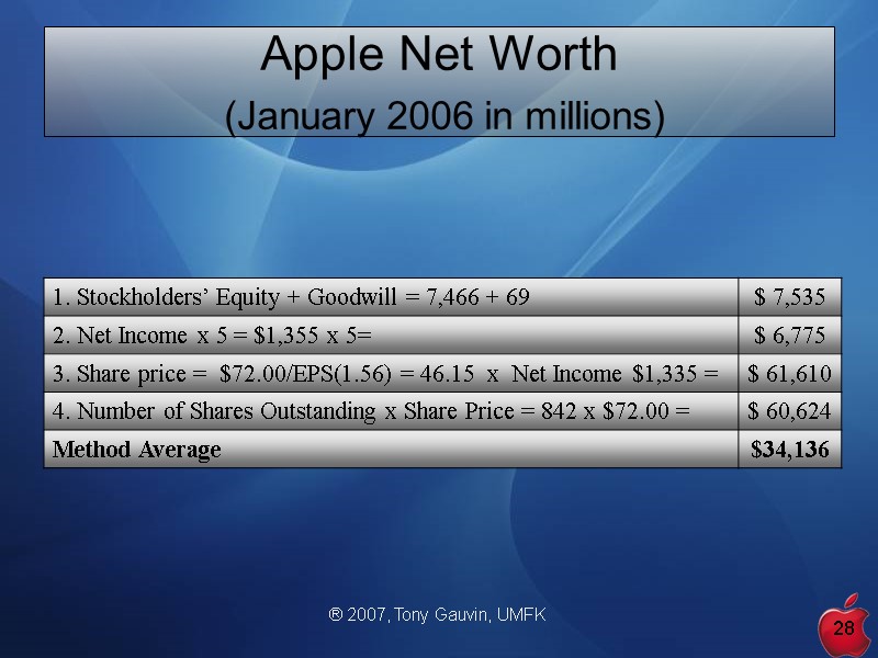 ® 2007, Tony Gauvin, UMFK 28 Apple Net Worth  (January 2006 in millions)